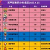西甲榜首易主，巴萨3-0大胜登顶，皇马被绝杀丢榜首，积分仅差1分争冠激烈