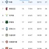 意甲冠军争夺异常激烈：输4场仍领跑，输1场却列第二，输6场也在争冠行列