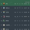 随着罗马1-0，科莫5-0，国米1-1紫百合，意甲最新排名出炉，米兰落后6分