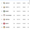 随着贝蒂斯1-1，皇家社会3-1，巴塞罗那5-2，西甲最新积分榜出炉