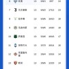 意甲积分榜惊现“三足鼎立”局面！前四球队仅差1分，争冠形势再度白热化