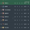 西甲第13轮最新积分榜揭晓：皇马2-2埃尔切，巴萨紧追仅差1分